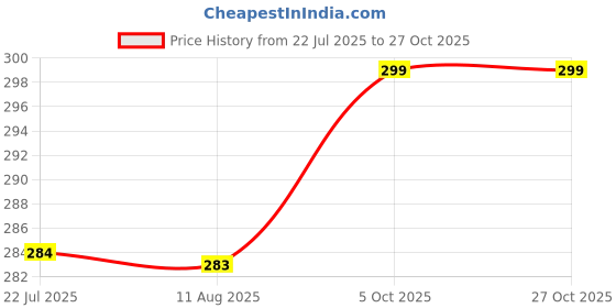 amazon.in yuneek Mens 100% Combed Cotton Round Neck Regular Fit Solid Color Vest yuneek Price History Graph from 22 Jul 2025 to 27 Oct 2025
