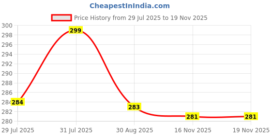 amazon.in yuneek Mens 100% Combed Cotton Round Neck Regular Fit Solid Color Vest yuneek Price History Graph from 29 Jul 2025 to 19 Nov 2025