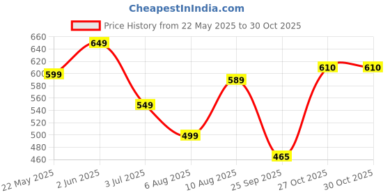 amazon.in bewakoof Men's 100% Cotton 220 GSM Graphic Print Oversized Fit Round Neck T-Shirt bewakoof Price History Graph from 22 May 2025 to 27 Oct 2025
