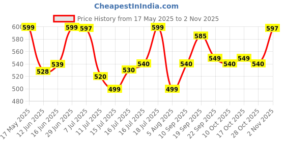 amazon.in bewakoof Men's 100% Cotton 220 GSM Solid Oversized Fit Round Neck T-Shirt bewakoof Price History Graph from 17 May 2025 to 2 Nov 2025