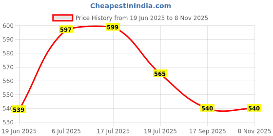 amazon.in bewakoof Men's 100% Cotton 220 GSM Solid Oversized Fit Round Neck T-Shirt bewakoof Price History Graph from 19 Jun 2025 to 4 Nov 2025