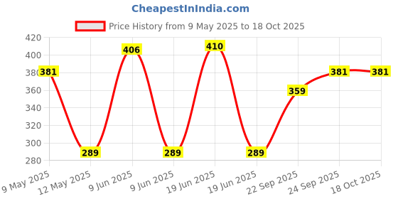 amazon.in lux cozi Men's 100% Cotton Brief (Pack of 3) (Color & Prints May Vary) lux cozi Price History Graph from 9 May 2025 to 17 Oct 2025