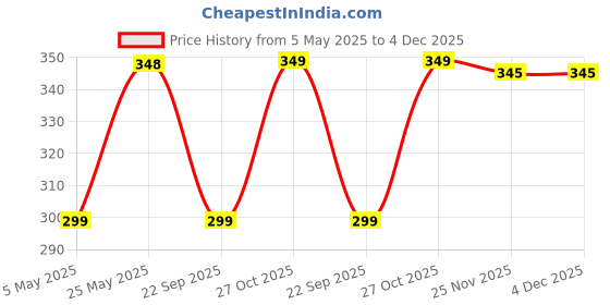 amazon.in ragini v Men's 100% Cotton Colour Casual Style Dhoti (Black Lungi And Grey Lungi | Combo Pack Of 2 | Free Size) ragini v Price History Graph from 5 May 2025 to 4 Dec 2025
