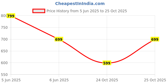 amazon.in alan jones clothing Men's 100% Cotton Crew Neck Sweatshirt alan jones clothing Price History Graph from 5 Jun 2025 to 25 Oct 2025