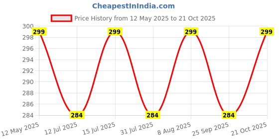 amazon.in s4s Men's 100% Cotton Dark Colored Handkerchiefs/Hankies (Dark Color Assorted_42CM X 42CM) s4s Price History Graph from 12 May 2025 to 21 Oct 2025