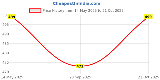 amazon.in dikhawa Mens 100% Cotton Essential Handkerchiefs/Hanky/Rumal (42CM X 42CM) dikhawa Price History Graph from 14 May 2025 to 21 Oct 2025