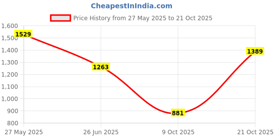 amazon.in adidas Men's 100% Cotton Fitted Polo T-Shirt adidas Price History Graph from 27 May 2025 to 21 Oct 2025