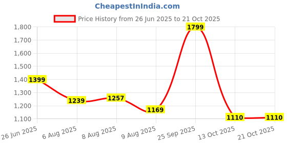 amazon.in adidas Men's 100% Cotton Fitted T-Shirt adidas Price History Graph from 26 Jun 2025 to 21 Oct 2025