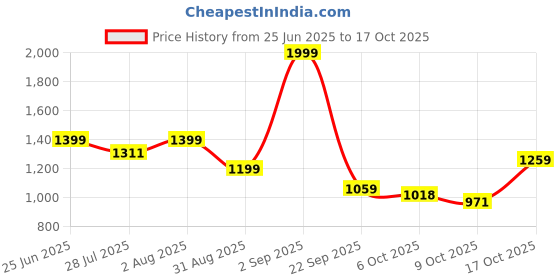 amazon.in adidas Men's 100% Cotton Fitted T-Shirt adidas Price History Graph from 25 Jun 2025 to 17 Oct 2025