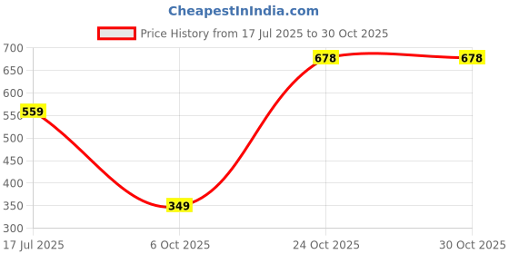 amazon.in thomas scott Men's 100% Cotton Formal Shirt with Spread Collar and Full Sleeves thomas scott Price History Graph from 17 Jul 2025 to 30 Oct 2025