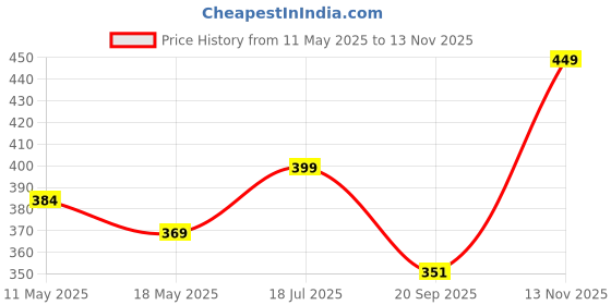 amazon.in bewakoof Men's 100% Cotton Graphic Print Regular Fit Round Neck T-Shirt bewakoof Price History Graph from 11 May 2025 to 13 Nov 2025