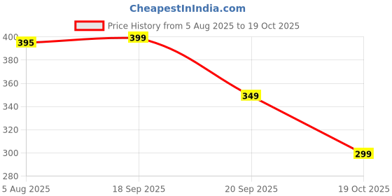 amazon.in bewakoof Men's 100% Cotton Graphic Print Regular Fit Round Neck T-Shirt bewakoof Price History Graph from 5 Aug 2025 to 19 Oct 2025