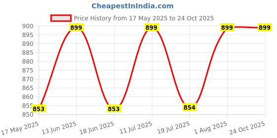 amazon.in sapper Men's 100% Cotton Lounge Pants sapper Price History Graph from 17 May 2025 to 24 Oct 2025