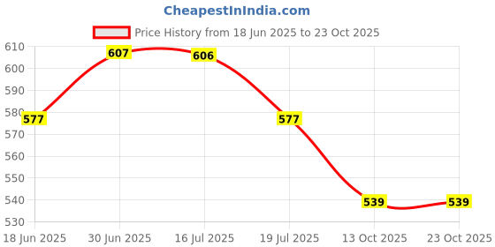 amazon.in weavers villa Men's 100% Cotton Multicolored Unstiched Lungi (2 Mtrs) - Pack of 3 weavers villa Price History Graph from 18 Jun 2025 to 22 Oct 2025