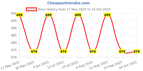 amazon.in kifaaru Men's 100% Cotton Plus Size High Waist Regular Fit Solid Boxer Briefs Innerwear Long Trunks Full Underwear Combo kifaaru Price History Graph from 17 May 2025 to 23 Oct 2025