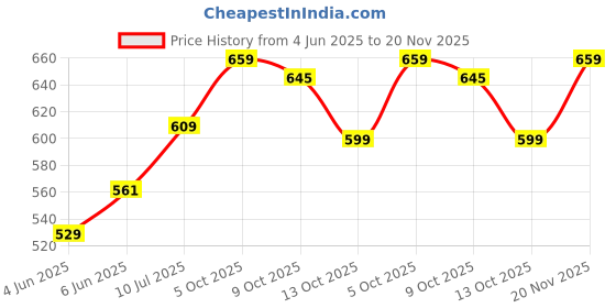 amazon.in lux cozi Men's 100% Cotton Printed Inner Elastic Long Trunk | Printed Long Trunk for Men | Color and Print May Vary | Long Trunk for Men Pack of 4 lux cozi Price History Graph from 4 Jun 2025 to 20 Nov 2025
