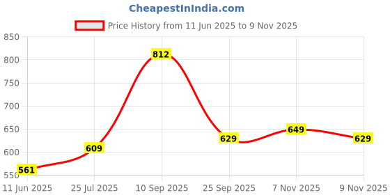amazon.in lux cozi Men's 100% Cotton Printed Inner Elastic Long Trunk | Printed Long Trunk for Men | Color and Print May Vary | Long Trunk for Men Pack of 4 lux cozi Price History Graph from 11 Jun 2025 to 9 Nov 2025