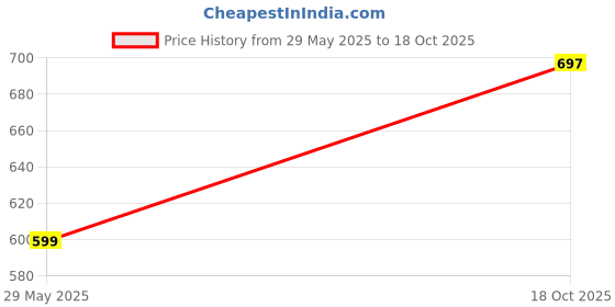 amazon.in bewakoof Men's 100% Cotton Printed Oversized Fit Round Neck T-Shirt bewakoof Price History Graph from 29 May 2025 to 18 Oct 2025
