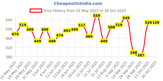 amazon.in bewakoof Men's 100% Cotton Printed Regular Fit Round Neck T-Shirt bewakoof Price History Graph from 15 May 2025 to 29 Oct 2025