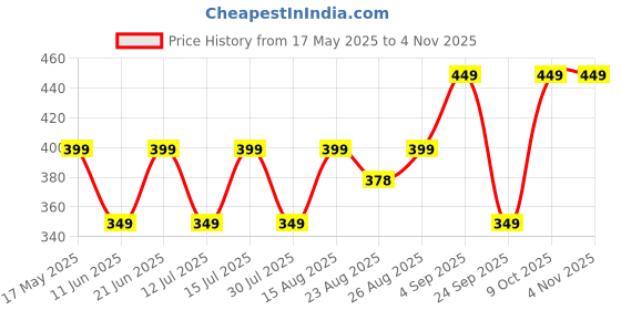amazon.in bewakoof Men's 100% Cotton Printed Regular Fit Round Neck T-Shirt bewakoof Price History Graph from 17 May 2025 to 3 Nov 2025
