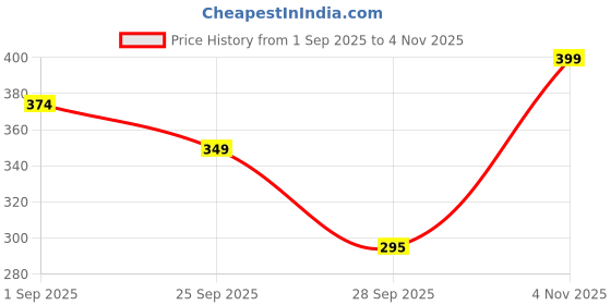 amazon.in bewakoof Men's 100% Cotton Regular Fit Boxer bewakoof Price History Graph from 1 Sep 2025 to 4 Nov 2025