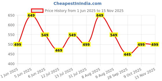 amazon.in amazon brand - symbol Men's 100% Cotton Regular Fit Casual Shirt (Kurta Placket Style) (Available in Combo Packs) amazon brand - symbol Price History Graph from 1 Jun 2025 to 15 Nov 2025