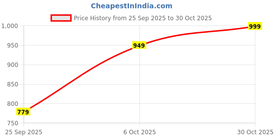 amazon.in arrow Men's 100% Cotton Regular Fit Polo arrow Price History Graph from 25 Sep 2025 to 30 Oct 2025