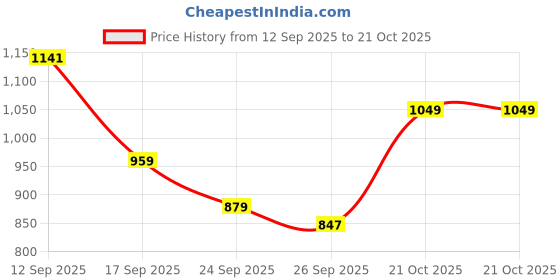 amazon.in adidas Men's 100% Cotton Regular Fit Polo T-Shirt adidas Price History Graph from 12 Sep 2025 to 21 Oct 2025
