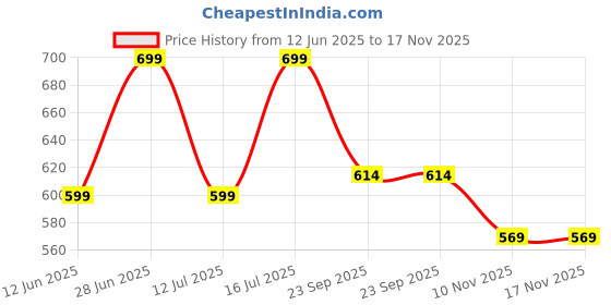 amazon.in bewakoof Men's 100% Cotton Regular Fit Pyjama bewakoof Price History Graph from 12 Jun 2025 to 17 Nov 2025