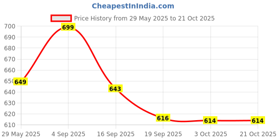 amazon.in bewakoof Men's 100% Cotton Regular Fit Pyjama bewakoof Price History Graph from 29 May 2025 to 21 Oct 2025