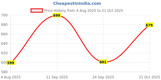 amazon.in bewakoof Men's 100% Cotton Regular Fit Pyjama bewakoof Price History Graph from 4 Aug 2025 to 21 Oct 2025