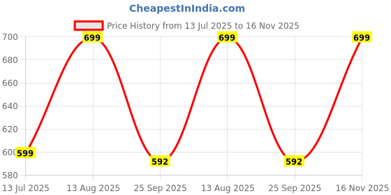 amazon.in bewakoof Men's 100% Cotton Regular Fit Pyjama bewakoof Price History Graph from 13 Jul 2025 to 16 Nov 2025