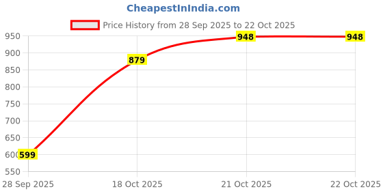 amazon.in allen solly Men's 100% Cotton Regular Fit Shirt allen solly Price History Graph from 28 Sep 2025 to 22 Oct 2025