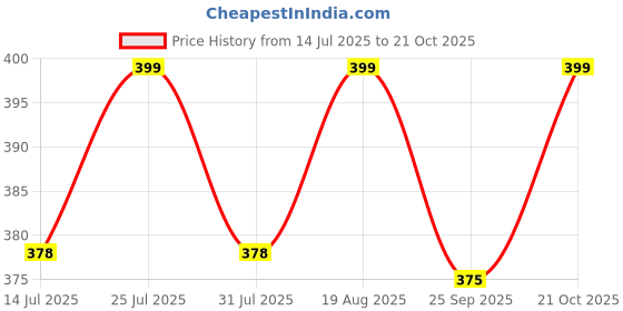 amazon.in quixel Men's 100% Cotton Regular Fit Shorts with One Side Zipper Pocket... quixel Price History Graph from 14 Jul 2025 to 21 Oct 2025