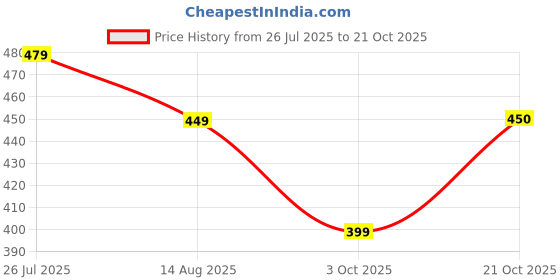 amazon.in adro Men's 100% Cotton Regular Fit T-Shirt adro Price History Graph from 26 Jul 2025 to 21 Oct 2025