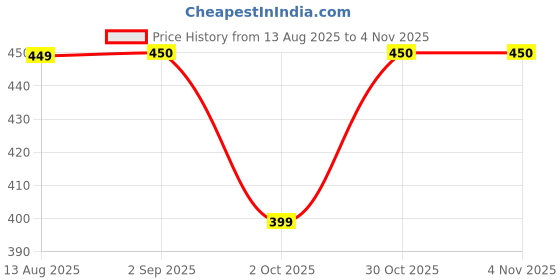amazon.in adro Men's 100% Cotton Regular Fit T-Shirt adro Price History Graph from 13 Aug 2025 to 3 Nov 2025