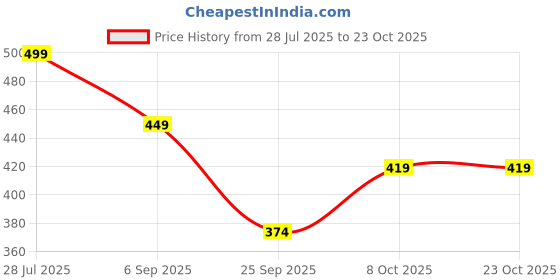 amazon.in adro Men's 100% Cotton Regular Fit T-Shirt adro Price History Graph from 28 Jul 2025 to 22 Oct 2025