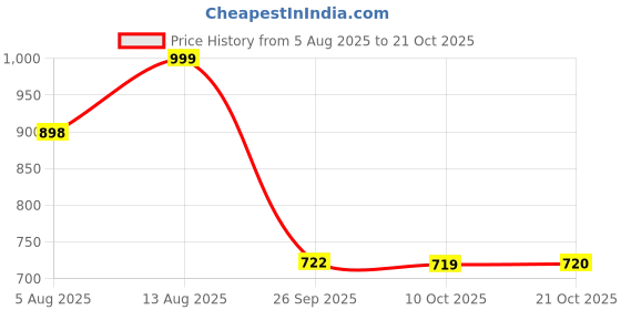 amazon.in adidas Men's 100% Cotton Regular Fit T-Shirt adidas Price History Graph from 5 Aug 2025 to 21 Oct 2025