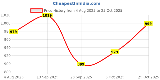 amazon.in allen solly Men's 100% Cotton Slim Fit Full Sleeve Checkered Formal Shirt allen solly Price History Graph from 4 Aug 2025 to 25 Oct 2025