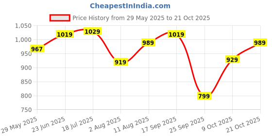 amazon.in allen solly Men's 100% Cotton Slim Fit Shirt allen solly Price History Graph from 29 May 2025 to 21 Oct 2025
