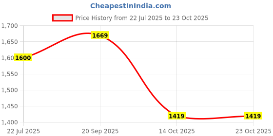amazon.in arrow Men's 100% Cotton Slim Fit Shirt arrow Price History Graph from 22 Jul 2025 to 23 Oct 2025