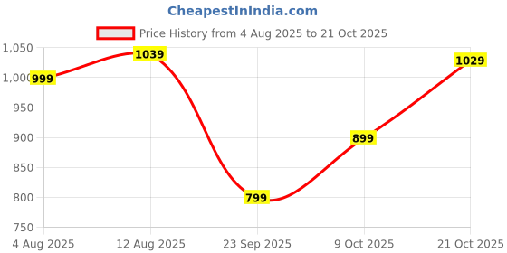 amazon.in arrow Men's 100% Cotton Slim Fit Shirt arrow Price History Graph from 4 Aug 2025 to 21 Oct 2025