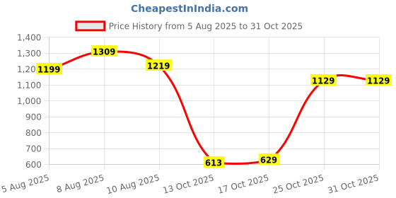amazon.in arrow Men's 100% Cotton Slim Fit Shirt arrow Price History Graph from 5 Aug 2025 to 30 Oct 2025
