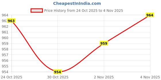 amazon.in van heusen Men's 100% Cotton Solid Regular Fit Casual Shirt van heusen Price History Graph from 24 Oct 2025 to 2 Nov 2025