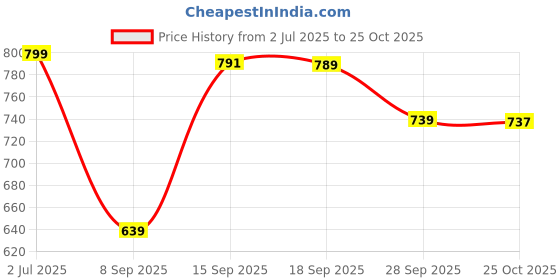 amazon.in bewakoof Men's 100% Cotton Solid Regular Fit Round Neck Plus Size T-Shirt bewakoof Price History Graph from 2 Jul 2025 to 25 Oct 2025