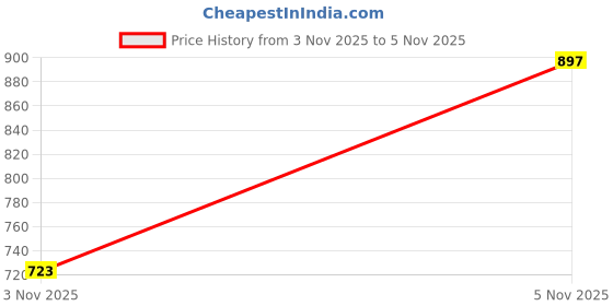 amazon.in bewakoof Men's 100% Cotton Solid Regular Fit Round Neck Plus Size T-Shirt bewakoof Price History Graph from 3 Nov 2025 to 5 Nov 2025