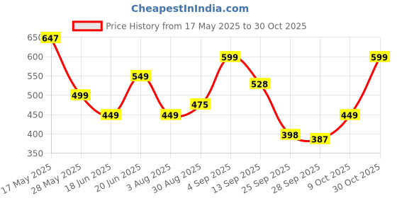 amazon.in bewakoof Men's 100% Cotton Solid Regular Fit Round Neck T-Shirt bewakoof Price History Graph from 17 May 2025 to 30 Oct 2025