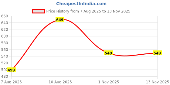 amazon.in amazon brand - symbol Men's 100% Cotton Solid Short Length Casual Kurta - Regular Fit (Available in Plus Sizes) amazon brand - symbol Price History Graph from 7 Aug 2025 to 12 Nov 2025