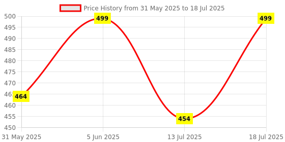 amazon.in Men's 100% High Waist Cotton Plus Size Regular Fit Solid Boxer Briefs Innerwear Long Trunks Full Underwear Combo Price History Graph from 31 May 2025 to 18 Jul 2025