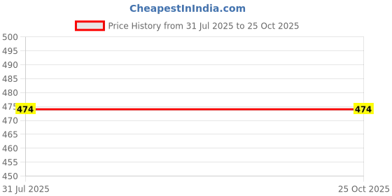 amazon.in Men's 100% High Waist Cotton Plus Size Regular Fit Solid Boxer Briefs Innerwear Long Trunks Full Underwear Combo Price History Graph from 31 Jul 2025 to 25 Oct 2025